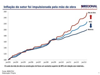 11
Inflação do setor foi impulsionada pela mão de obra
INCC
Mão de Obra
Materiais
O custo da mão de obra na construção civil teve um aumento superior de 60% em relação aos materiais..
Fonte: IBRE/FGV
Elaboração: Própria
100
120
140
160
180
200
220
240
260
jan/03 jan/04 jan/05 jan/06 jan/07 jan/08 jan/09 jan/10 jan/11 jan/12 jan/13
 