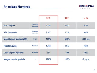 Principais Números
13
2012 2011 D %
VGV Lançado
% Direcional
R$ milhões 2.346 1.447 +62%
VGV Contratado
% Direcional
R$ milhões 2.267 1.230 +84%
Velocidade de Vendas (VSO) % VGV 71,7% 58,8% +12,9 p.p.
Receita Líquida R$ milhões 1.368 1.072 +28%
Lucro Líquido Ajustado¹ R$ milhões 227 199 14%
Margem Líquida Ajustada¹ % 16,6% 18,5% -2,0 p.p.
 