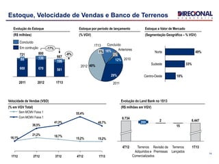 14
Estoque, Velocidade de Vendas e Banco de Terrenos
15,2%15,2%
18,7%21,2%
16,1%
40,7%
55,4%
41,3%
36,5%
16,1%
4T12 1T133T122T121T12
Com MCMV Faixa 1
Sem MCMV Faixa 1
Velocidade de Vendas (VSO)
(% em VGV Total)
Concluído
16%
2%
Anteriores
40%
29%
2011
12% 2010
1%
2012
1T13
Evolução do Estoque
(R$ milhões)
Estoque por período de lançamento
(% VGV)
667
-8%
-17%
1T13
106
561
800
2012
130
670
721
2011
53
668
Em contrução
Concluído
Centro-Oeste 18%
Sudeste 33%
Norte 49%
Estoque a Valor de Mercado
(Segmentação Geográfica – % VGV)
Evolução do Land Bank no 1S13
(R$ milhões em VGV)
15
2
Revisão de
Premissas
Terrenos
Adquiridos e
Comercializados
269
4T12
6.734
Terrenos
Lançados
1T13
6.447
 
