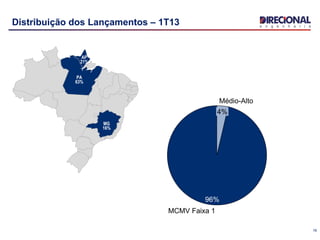 Distribuição dos Lançamentos – 1T13
16
MG
16%
PA
63%
MCMV Faixa 1
96%
Médio-Alto
4%
AP
21%
 