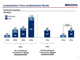 Lançamentos: Foco na Baixíssima Renda
17
Evolução dos Lançamentos
(R$ milhões)
470
2T12
400
143
1T12
211
143
143
+193%
988
543
3T12
15
1.189
405
1T12
143
143
1T13
420 420
1T13
201
4T12
15
405
259
Faixa 1
Incorporação
2012
R$ 2,2 bilhões de
Lançamentos, 70% na
baixíssima renda
2013
R$ 420 milhões de
Lançamentos, 96% na
baixíssima renda
 
