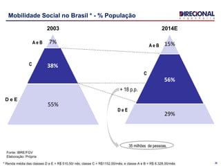 20
Mobilidade Social no Brasil * - % População
7%
38%
55%
15%
56%
29%
A e B
C
D e E
A e B
C
D e E
+ 18 p.p.
* Renda média das classes D e E = R$ 510,50/ mês; classe C = R$1152,00/mês; e classe A e B = R$ 6.328,50/mês
2003 2014E
35 milhões de pessoas.
Fonte: IBRE/FGV
Elaboração: Própria
 