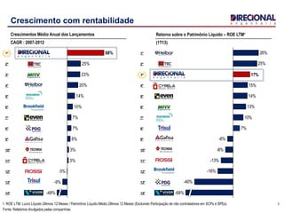 -48%
-9%
0%
3%
3%
6%
7%
7%
10%
14%
20%
23%
25%
68%
Crescimentos Médio Anual dos Lançamentos
CAGR : 2007-2012
Crescimento com rentabilidade
1º
3
-40%
-16%
-13%
-8%
-6%
7%
10%
13%
14%
15%
25%
26%
17%
-68%
Retorno sobre o Patrimônio Líquido – ROE LTM¹
(1T13)
3º
2º
3º
4º
5º
6º
7º
8º
9º
10º
11º
12º
13º
14º
1ª
2º
4º
5º
6º
7º
8º
9º
10º
11º
12º
13º
14º
1. ROE LTM: Lucro Líquido Últimos 12 Meses / Patrimônio Líquido Médio Últimos 12 Meses (Excluindo Participação de não controladores em SCPs e SPEs).
Fonte: Relatórios divulgados pelas companhias.
 