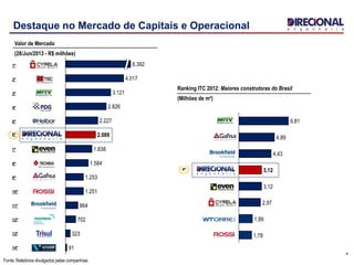 91
323
702
864
1.251
1.253
1.584
1.838
2.089
2.227
2.826
3.121
4.017
6.392
Valor de Mercado
(28/Jun/2013 - R$ milhões)
Destaque no Mercado de Capitais e Operacional
1,89
2,97
3,12
3,12
4,43
4,89
6,81
1,78
Ranking ITC 2012: Maiores construtoras do Brasil
(Milhões de m²)
4ª
4
2º
3º
4º
5º
7º
8º
9º
10º
11º
12º
13º
14º
1ª
6º
Fonte: Relatórios divulgados pelas companhias.
 