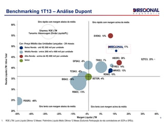 BISA3; -16%
CYRE3; 14%
EVEN3; 14%
EZTC3; 25%
GFSA3; -6%
HBOR3; 26%
MRVE3; 13%
PDGR3; -40%
DIRR3 17%
RDNI3; 10%
RSID3; -13%
TCSA3; -8%
TRIS3; 7%
SETOR; -4%
20%
25%
30%
35%
40%
45%
50%
55%
60%
-55% -45% -35% -25% -15% -5% 5% 15% 25% 35% 45%
ReceitaLíquidaLTM/AtivoTotal
Margem Líquida LTM
Giro lento com margem acima da médiaGiro lento com margem abaixo da média
Giro rápido com margem abaixo da média Giro rápido com margem acima da média
Cor: Preço Médio das Unidades Lançadas - 24 meses
Baixa Renda - até R$ 200 mil por unidade
Média Renda - entre 200 mil e 400 mil por unidade
Alta Renda - acima de R$ 400 mil por unidade
Setor
Empresa; ROE LTM
Tamanho: Alavancagem (Dívida Líquida/PL)
6
Benchmarking 1T13 – Análise Dupont
1. ROE LTM: Lucro Líquido Últimos 12 Meses / Patrimônio Líquido Médio Últimos 12 Meses (Excluindo Participação de não controladores em SCPs e SPEs).
 