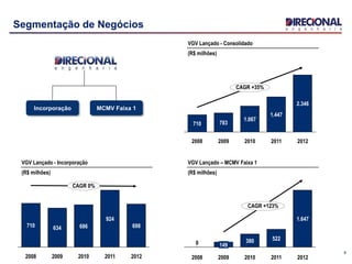 8
Segmentação de Negócios
VGV Lançado - Consolidado
(R$ milhões)
CAGR +35%
2012
2.346
2011
1.447
2010
1.067
2009
783
2008
710
Incorporação MCMV Faixa 1
VGV Lançado – MCMV Faixa 1
(R$ milhões)
CAGR 0%
2012
698
2011
924
2010
686
2009
634
2008
710
VGV Lançado - Incorporação
(R$ milhões)
0
2012
CAGR +123%
1.647
522
2010
380
2009
149
2008 2011
 