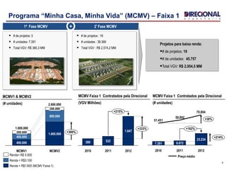 Projetos para baixa renda:
# de projetos: 19
# de unidades: 45.757
Total VGV: R$ 2.954,5 MM
9
Programa “Minha Casa, Minha Vida” (MCMV) – Faixa 1
2.600.000
+300%
MCMV2
1.600.000
800.000
200.000
MCMV1
1.000.000
400.000
400.000
200.000
Renda < R$1.600 (MCMV Faixa 1)
Renda < R$3.100
Renda< R$ 5.000
MCMV1 & MCMV2
(# unidades)
1ª Fase MCMV 2ª Fase MCMV
 # de projetos: 3
 # unidades: 7.391
 Total VGV: R$ 380,3 MM
 # de projetos : 16
 # unidades : 38.366
 Total VGV : R$ 2.574,2 MM
+
MCMV Faixa 1 Contratados pela Direcional
(VGV Milhões)
2012
1.647
2011
522
2010
380
+215%
+333%
51.451
70.894
58.892
23.234
2011
8.872
2010
7.391
+214%
+162%
+38%
2012
Preço médio
MCMV Faixa 1 Contratados pela Direcional
(# unidades)
 