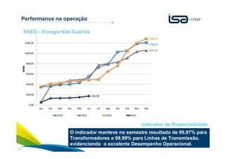 18
Performance na operação
O indicador manteve no semestre resultado de 99,97% para
Transformadores e 99,99% para Linhas de Transmissão,
evidenciando o excelente Desempenho Operacional.
ENES – Energia Não Suprida
Indicador de Disponibilidade
 