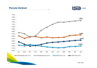 19
Parcela Variável
Fonte: ONS
0,66%
1,26%
0,20%
0,44%
0,00%
0,10%
0,20%
0,30%
0,40%
0,50%
0,60%
0,70%
0,80%
0,90%
1,00%
1,10%
1,20%
1,30%
1,40%
1,50%
JUL AGO SET OUT NOV DEZ JAN FEV MAR ABR MAI JUN
Transmissoras Ciclo 11/12 Transmissoras Ciclo 12/13 CTEEP Ciclo 11/12 CTEEP Ciclo 12/13
 