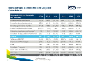 21
Demonstração do Resultado do Exercício
Consolidado
(*) ex Depreciação
(**) ex Amortização do Ágio
Receita Operacional Bruta 235,2 563,4 (58,2%) 469,3 1.111,6 (57,8%)
Deduções à receita operacional (29,9) (81,6) (63,3%) (63,1) (136,1) (53,6%)
Receita operacional líquida 205,3 481,9 (57,4%) 406,2 975,4 (58,4%)
Custos/Despesas operacionais* (185,7) (172,8) 7,4% (364,8) (348,5) 4,7%
Outras receitas/despesas líquidas** 2,3 (3,6) 164,2% 16,8 (3,0) 660,6%
Resultado de Equivalência Patrimonial 23,7 14,5 63,7% 44,5 26,0 71,1%
EBITDA 45,7 319,9 (85,7%) 102,7 649,9 (84,2%)
% Margem EBITDA 22,3% 66,4% -66,5% 25,3% 66,6% -62,1%
Depreciação/ Amortização (9,3) (8,2) 12,9% (18,6) (16,7) 11,3%
EBIT 36,4 311,7 (88,3%) 84,1 633,2 (86,7%)
Resultado Financeiro 11,9 (52,2) 122,8% 50,9 (108,1) 147,1%
Lucro antes do IR & CSLL 48,3 259,5 (81,4%) 135,0 525,1 (74,3%)
IR & CSLL (0,9) (58,4) (98,4%) (16,6) (118,9) (86,0%)
Lucro líquido 47,4 201,2 (76,4%) 118,4 406,3 (70,9%)
Demonstração do Resultado
(R$ milhões)
∆%2T13 2T12 ∆% 1S13 1S12
 