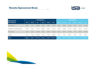 23
Receita Operacional Bruta
2T13 2T12 Δ% 1S13 1S12 ∆% 2T13 2T12 ∆% 1S13 1S12 ∆%
Construção 30,5 41,1 -25,8% 55,1 79,5 -30,7% 39,3 59,8 -34,2% 85,8 121,1 -29,1%
Operação e Manutenção 149,1 162,7 -8,3% 288,2 319,3 -9,8% 155,2 166,6 -6,8% 298,9 324,1 -7,8%
Financeira 21,5 324,3 -93,4% 48,5 638,5 -92,4% 35,7 332,5 -89,3% 74,5 656,5 -88,7%
Outras 5,3 4,6 15,3% 10,5 9,9 6,8% 5,0 4,6 9,5% 10,0 9,9 1,8%
Total 206,3 532,7 (61,3%) 402,2 1.047,1 (61,6%) 235,2 563,4 (58,2%) 469,3 1.111,6 (57,8%)
Receita Bruta
(R$ milhões)
Controladora Consolidado
 