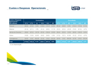 24
Custos e Despesas Operacionais
(*) ex Depreciação
2T13 2T12 Δ% 1S13 1S12 ∆% 2T13 2T12 ∆% 1S13 1S12 ∆%
Pessoal (59,5) (57,8) 3,0% (128,6) (116,7) 10,2% (61,2) (59,8) 2,5% (132,2) (119,9) 10,3%
Material (21,4) (21,1) 1,6% (41,4) (46,6) -11,1% (32,3) (43,3) -25,4% (74,0) (81,9) -9,7%
Serviço de Terceiros (48,6) (57,2) -15,1% (91,6) (102,9) -10,9% (50,4) (53,3) -5,3% (95,5) (105,2) -9,3%
Outros (16,8) (12,9) 30,4% (30,5) (30,8) -1,0% (17,2) (12,1) 41,6% (31,2) (31,4) -0,7%
Contingências (24,6) (4,4) 454,0% (31,9) (10,0) 219,2% (24,6) (4,4) 454,0% (31,9) (10,0) 219,2%
Total (170,8) (153,3) 11,4% (324,1) (307,0) 5,6% (185,7) (172,8) 7,4% (364,8) (348,5) 4,7%
Custos e Despesas
Operacionais *
(R$ milhões)
Controladora Consolidado
 