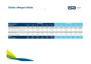 25
Ebitda e Margem Ebitda
2T13 2T12 Δ% 1S13 1S12 ∆% 2T13 2T12 ∆% 1S13 1S12 ∆%
Lucro Líquido do Exercício 47,4 201,2 (76,4%) 118,4 406,3 (70,9%) 47,4 201,2 (76,4%) 118,4 406,3 (70,9%)
Imposto de Renda e Contribuição Social (0,2) 57,6 (100,4%) 14,6 115,6 (87,3%) 0,9 58,4 (98,4%) 16,6 118,9 (86,0%)
Resultado Financeiro (16,4) 46,5 (135,3%) (60,0) 97,8 (161,4%) (11,9) 52,2 (122,8%) (50,9) 108,1 (147,1%)
Depreciação e Amortização 9,3 8,2 12,9% 18,6 16,7 11,3% 9,3 8,2 12,9% 18,6 16,7 11,3%
EBITDA 40,0 313,4 (87,2%) 91,6 636,4 (85,6%) 45,7 319,9 (85,7%) 102,7 649,9 (84,2%)
Margem EBITDA 22,4% 69,0% (46,7) 26,5% 71,0% (44,4) 22,3% 66,4% (44,1) 25,3% 66,6% (41,4)
EBITDA - ICVM 527
(R$ milhões)
Controladora Consolidado
 