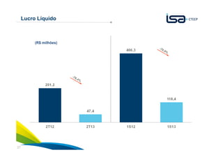 27
Lucro Líquido
(R$ milhões)
 