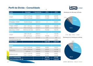 28
Perfil da Dívida - Consolidado
Fontes Encargos Vencimentos 2T13 4T12
BNDES
TJLP + 2,3% ano 15/06/15 187.884 234.681
TJLP + 1,8% ano 15/06/15 112.627 140.798
Notas Promissórias
6ª Emissão - CTEEP 104,9% CDI ano 05/01/13 0 433.873
Debêntures
1ª Série - CTEEP CDI + 1,3% ano 15/12/14 326.282 325.959
2ª Série - CTEEP IPCA + 8,1% ano 15/12/17 70.747 70.915
Série Única - CTEEP 105,5% do CDI ano 02/07/14 752.858 726.476
Bancos
USD + 4% ano 26/04/13 0 132.309
USD + 2,1% ano 21/10/13 192.809 177.318
Eletrobras 8% ano 15/11/21 315 340
Arrendamento Mercantil - - 4.207 5.048
TOTAL CTEEP: 1.647.729 2.247.717
BNDES
IEMG TJLP + 2,4% ano 15/04/23 49.953 52.513
TJLP + 2,6% ano 15/05/26 45.912 47.758
5,5% a.a 15/01/21 76.274 80.152
TJLP + 1,9% ano 15/05/26 47.933 49.801
TJLP + 1,5% ano 15/05/26 41.412 43.038
TOTAL SUBSIDIÁRIAS 261.484 273.262
Total Consolidado (R$ mil) 1.909.213 2.520.979
CTEEP
CTEEP
PINHEIROS
SERRA DO JAPI
 