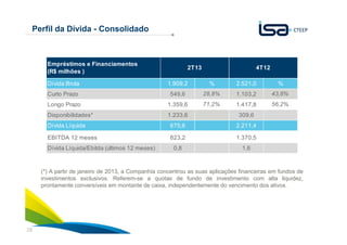 29
Perfil da Dívida - Consolidado
(*) A partir de janeiro de 2013, a Companhia concentrou as suas aplicações financeiras em fundos de
investimentos exclusivos. Referem-se a quotas de fundo de investimento com alta liquidez,
prontamente conversíveis em montante de caixa, independentemente do vencimento dos ativos.
Dívida Bruta 1.909,2 % 2.521,0 %
Curto Prazo 549,6 28,8% 1.103,2 43,8%
Longo Prazo 1.359,6 71,2% 1.417,8 56,2%
Disponibilidades* 1.233,6 309,6
Dívida Líquida 675,6 2.211,4
EBITDA 12 meses 823,2 1.370,5
Dívida Líquida/Ebitda (últimos 12 meses) 0,8 1,6
Empréstimos e Financiamentos
(R$ milhões )
2T13 4T12
 