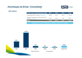 30
Amortização da Dívida - Consolidado
(R$ milhões)
Caixa Futuro de Recebimentos (NI) 2013 2014 2015 Total
Indenização NI a receber (projetado) 286,0 572,1 333,7 1.191,8
Receita Financeira s/ Indenização NI a
receber (projetado)
55,5 69,3 12,0 136,8
Total 341,6 641,4 345,7 1.328,7
Posição do Fundo de Investimento em 30/06/2013: R$1.221,8 milhões
454,7
1.097,6
124,1
48,1 48,1
136,7
2013 2014 2015 2016 2017 Após 2017
Controladora Subsidiárias
 