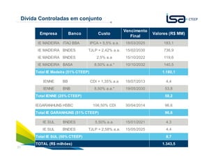 31
Dívida Controladas em conjunto
IE MADEIRA ITAÚ BBA IPCA + 5,5% a.a. 18/03/2025 183,1
IE MADEIRA BNDES TJLP + 2,42% a.a. 15/02/2030 736,9
IE MADEIRA BNDES 2,5% a.a 15/10/2022 119,6
IE MADEIRA BASA 8,50% a.a.* 10/10/2032 140,5
Total IE Madeira (51% CTEEP) 1.180,1
IENNE BB CDI + 1,35% a.a 18/07/2013 4,4
IENNE BNB 8,50% a.a.* 19/05/2030 53,8
Total IENNE (25% CTEEP) 58,2
IEGARANHUNS HSBC 106,50% CDI 30/04/2014 96,6
Total IE GARANHUNS (51% CTEEP) 96,6
IE SUL BNDES 5,50% a.a. 15/01/2021 4,3
IE SUL BNDES TJLP + 2,58% a.a. 15/05/2025 4,4
8,7
1.343,5
Valores (R$ MM)
TOTAL (R$ milhões)
Total IE SUL (50% CTEEP)
Empresa Banco Custo
Vencimento
Final
 