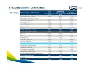 39
IFRS X Regulatório - Controladora
IFRS
Regulatório
(não auditado)
1S13 1S13
Receita Operacional Bruta 402,2 340,4 61,8
Receita de uso da rede elétrica 329,9 (329,9)
Receita de construção 55,1 0 55,1
Receita de O&M 288,2 0 288,2
Receita financeira 48,5 0 48,5
Outras receitas 10,5 10,5 0,0
Deduções da receita operacional (56,9) (51,2) (5,7)
Receita Operacional Líquida 345,3 289,2 56,1
Custo e Despesas Operacionais (324,1) (244,0) (80,1)
Pessoal (122,9) (122,9) 0,0
MSO (90,1) (89,2) (0,9)
Contingências (31,9) (31,9) 0,0
Custo de Construção (50,0) 0 (50,0)
Custo de melhorias (29,2) 0 (29,2)
Depreciação e Amortização (3,6) (6,6) 2,9
Resultado Financeiro 60,0 60,0 0,0
Equivalência Patrimonial 53,6 6,9 46,6
Amortização do ágio (ADA) (14,9) (14,9) 0,0
Outras receitas (despesas) operacionais 16,8 15,8 1,0
Lucro antes do IR & CSLL 133,1 106,4 26,6
IR & CSLL (14,6) (21,5) 6,8
Lucro Líquido 118,4 85,0 33,4
Demonstração dos Resultados
Ajustes/
Reclassificações
(R$ milhões)
 