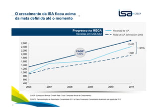 6
O crescimento da ISA ficou acima
da meta definida até o momento
2,410
1,931
400
600
800
1,000
1,200
1,400
1,600
1,800
2,000
2,200
2,400
2,600
2006 2007 2008 2009 2010 2011
CAGR1
+20%
+25%
Rota MEGA definida em 2006
Receitas da ISA
CAGR- Compound Annual Growth Rate (Taxa Composta Anual de Crescimento)
FONTE: Demonstração de Resultados Consolidada 2011 e Plano Financeiro Consolidado atualizado em agosto de 2012
Progresso na MEGA
Receitas em US$ MM
 