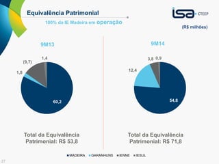 27 
Equivalência Patrimonial 
100% da IE Madeira em operação 
(R$ milhões) 
9M13 9M14 
Total da Equivalência 
Patrimonial: R$ 53,8 
54,8 
12,4 
3,8 0,9 
Total da Equivalência 
Patrimonial: R$ 71,8 
60,2 
(9,7) 
1,8 
1,4 
MADEIRA GARANHUNS IENNE IESUL 
60,2 
1,8 
(9,7) 
1,4 
 