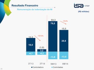 28 
Resultado Financeiro 
Remuneração da indenização do NI 
(R$ milhões) 
13,3 
18,0 
-107,5% 
(1,0) 
3,2 
64,3 
78,0 
-75,9% 
15,5 
28,6 
-4,7 -4,2 
-13,8 -13,0 
3T13 3T14 9M13 9M14 
Controladora Controladas 
 
