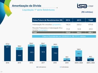 31 
Amortização da Dívida 
Líquidação 1ª série Debêntures 
(R$ milhões) 
Caixa Futuro de Recebimentos (NI) 2014 2015 Total 
Indenização NI a receber (projetado) 142,4 332,2 474,6 
Receita Financeira s/ Indenização NI a 
receber (projetado) 
11,6 12,0 23,5 
Total 153,9 344,2 498,1 
Caixa e Equivalentes em 30/09/2014: R$ 777,7 milhões 
 