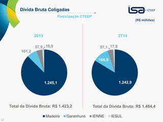 32 
Dívida Bruta Coligadas 
Participação CTEEP 
(R$ milhões) 
2013 3T14 
1.245,1 
101,2 
57,9 18,9 
1.245,1 
57,1 17,8 
Total da Dívida Bruta: R$ 1.423,2 Total da Dívida Bruta: R$ 1.484,4 
Madeira Garanhuns IENNE IESUL 
101,2 
57,9 18,9 
1.242,9 
166,6 
 