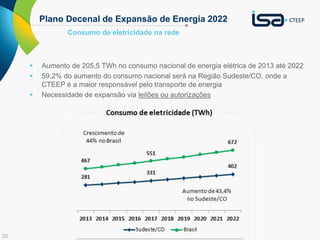 20
Plano Decenal de Expansão de Energia 2022
 Aumento de 205,5 TWh no consumo nacional de energia elétrica de 2013 até 2022
 59,2% do aumento do consumo nacional será na Região Sudeste/CO, onde a
CTEEP é a maior responsável pelo transporte de energia
 Necessidade de expansão via leilões ou autorizações
Consumo de eletricidade na rede
 