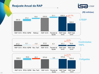 23
Reajuste Anual da RAP
(R$ milhões)
6,1 -1,4 91,9 -0,1 91,7 85,8
RAP 13/14 IPCA / IGPM Rev. Tarif. RAP 14/15 Parcela de
Ajuste
RAP Total
14/15
RAP Total
13/14
87,2
+21,7%
+6,9%
+4,2%
581,8
37,3
19,6 638,8
21,1 659,9
542,0
RAP 13/14 IPCA / IGPM Reforço RAP 14/15 Parcela de
Ajuste
RAP Total
14/15
RAP Total
13/14
559,2
35,6 20,1 574,8 3,9
578,8
555,4
RAP 13/14 IPCA / IGPM Rev. Tarif. RAP 14/15 Parcela de
Ajuste
RAP Total
14/15
RAP Total
13/14
CTEEP
Coligadas
Controladas
100%
 