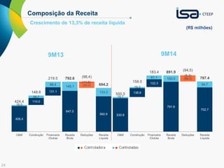 24
Composição da Receita
Crescimento de 13,3% de receita líquida
(R$ milhões)
9M13 9M14
406.4
110.0
131.1
647.5
(86,6)
560.9 530.8
138.8
122.3
791.9
(89,2)
702.7
18.0
38.7
88.4
145,1
(11,8)
133.3
19.7
19.2
61.1 100.0
(5,3)
94.7
424.4
148.8
219.5 792.6 (98,4)
694.2
550.5
158.0
183.4 891.9
(94,5)
797.4
O&M Construção Financeira
/Outras
Receita
Bruta
Deduções Receita
Líquida
O&M Construção Financeira
/Outras
Receita
Bruta
Deduções Receita
Líquida
 