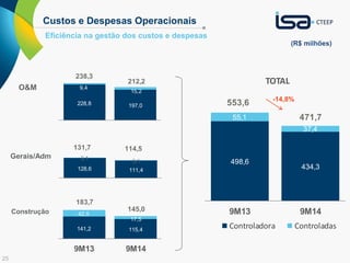 25
Custos e Despesas Operacionais
Eficiência na gestão dos custos e despesas
(R$ milhões)
498,6
434,3
55,1
37,4
9M13 9M14
TOTAL
Controladora Controladas
553,6
471,7
-14,8%
128,6 111,4
3,1 3,1
131,7 114,5
141,2 115,4
42,5
17,5
9M13 9M14
183,7
145,0
O&M
Construção
Gerais/Adm
228,8 197,0
9,4
15,2
238,3
212,2
 