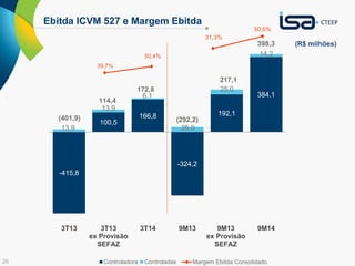 26
Ebitda ICVM 527 e Margem Ebitda
(R$ milhões)
-415,8
166,8
-324,2
384,1
13,9
6,1
25,0
14,2
100,5
192,1
13,9
25,0
3T13 3T13
ex Provisão
SEFAZ
3T14 9M13 9M13
ex Provisão
SEFAZ
9M14
Controladora Controladas
114,4
172,8
(292,2)
217,1
398,3
(401,9)
39,7%
50,4%
31,3%
50,6%
31,3%
50,6%
Margem Ebitda Consolidado
 