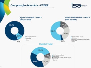 5
Composição Acionária - CTEEP
Ações Preferenciais – TRPL4
(60% do total)
Ações Ordinárias - TRPL3
(40% do total)
89,5%
9,8%
0,7%
ISA Capital do Brasil Eletrobras Outros
3,6%
52,4%
9,6%
7,0%
27,3%
ISA Capital do Brasil
Eletrobras
Governo do Estado de São Paulo
Vinci Ltda
Outros
38,0%
35,4%
5,8%
4,2%
16,6%
3,6%
52,4%
9,6%
7,0%
27,3%
ISA Capital do Brasil
Eletrobras
Governo do Estado de São Paulo
Vinci Ltda
Outros
89,5%
9,8%
0,7%
ISA Capital do Brasil
Eletrobras
Outros
Capital Total
 