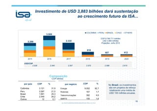 2.528 2.540 2.557 2.570 2.589 2.615
2015 2016 2017 2018 2019 2020
COLOMBIA PERU BRAZIL CHILE OTHERS
Investimento de USD 3,883 bilhões dará sustentação
ao crescimento futuro da ISA...
13
por país COP %
Colômbia 3.121 31,9
Peru 2.097 21,5
Brasil 1.991 20,3
Chile 2.549 26,2
Outros 12 0,1
por negócio COP %
Energia 9.052 92,7
Rodovias 167 1,7
Telecomunicações 392 4,0
SMRTS 159 1,6
COP 9.769.711 milhões
USD 3.883 milhões
Projeções: Julho 2015
Composição
COP bilhões
3.509
2.335
818
407 412
2.288
No Brasil, os investimentos
são em projetos de reforço
totalizando uma média de
USD 100 milhões anuaias.
USD/COP
 