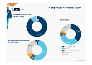19
Composição Acionária CTEEP
Capital Total
Ações Preferenciais - TRPL4
(60% do Total)
Ações Ordinárias - TRPL3
(40% do Total)
9,8%
89,5%
0,7%
31,2%
52,4%
6,7%
2,3%
7,4%
19,0%
4,0%
35,4%
37,2%
4,4%
Governo do Estado de SP
Outros
Eletrobras
Vinci Ltda
ISA Capital do Brasil
Base: 30/09/2015
 