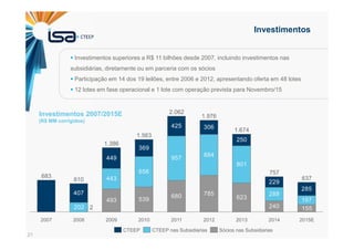21
Investimentos
539
680 785
623
443
656
957
884
801
288
197
449
369
425 306
250
229
285
493
240 1552202
407
683
2010 2011
2.062
1.563
2015E
637
2012
1.976
2014
757
1.674
20132009
1.386
2008
610
2007
CTEEP Sócios nas SubsidiariasCTEEP nas Subsidiarias
Investimentos superiores a R$ 11 bilhões desde 2007, incluindo investimentos nas
subsidiárias, diretamente ou em parceria com os sócios
Participação em 14 dos 19 leilões, entre 2006 e 2012, apresentando oferta em 48 lotes
12 lotes em fase operacional e 1 lote com operação prevista para Novembro/15
Investimentos 2007/2015E
(R$ MM corrigidos)
 