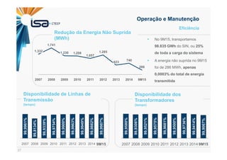 27
No 9M15, transportamos
98.835 GWh do SIN, ou 25%
de toda a carga do sistema
A energia não suprida no 9M15
foi de 286 MWh, apenas
0,0003% do total de energia
transmitida
Eficiência
Operação e Manutenção
Disponibilidade dos
Transformadores
(tempo)
Disponibilidade de Linhas de
Transmissão
(tempo)
2009
99,9339%
2008
99,8134%
2007
99,9961%
9M15
99,9987%
2014
99,9882%
2013
99,9949%
2012
99,9963%
2011
99,9900%
2010
99,9754%
200999,9521%2008
99,9306%
2007
99,9580%
9M15
99,9067%
2014
99,9414%
2013
99,9736%
2012
99,9500%
2011
99,9681%
2010
99,9575%
286
740
1.285
1.057
1.208
1.741
2009
1.230
20082007
1.332
2013 9M152014201220112010
623
Redução da Energia Não Suprida
(MWh)
 