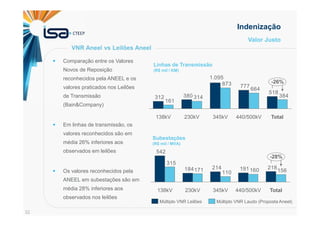 32
Valor Justo
Comparação entre os Valores
Novos de Reposição
reconhecidos pela ANEEL e os
valores praticados nos Leilões
de Transmissão
(Bain&Company)
Em linhas de transmissão, os
valores reconhecidos são em
média 26% inferiores aos
observados em leilões
Os valores reconhecidos pela
ANEEL em subestações são em
média 28% inferiores aos
observados nos leilões
Indenização
VNR Aneel vs Leilões Aneel
518
777
1.095
380312 384
664
873
314
161
440/500kV Total138kV 230kV 345kV
-26%
Múltiplo VNR Laudo (Proposta Aneel)Múltiplo VNR Leilões
218191214184
542
156160110171
315
440/500kV345kV Total138kV 230kV
-28%
Subestações
(R$ mil / MVA)
Linhas de Transmissão
(R$ mil / KM)
 