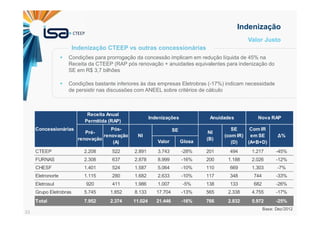 33
Valor Justo
Condições para prorrogação da concessão implicam em redução líquida de 45% na
Receita da CTEEP (RAP pós renovação + anuidades equivalentes para indenização do
SE em R$ 3,7 bilhões
Condições bastante inferiores às das empresas Eletrobras (-17%) indicam necessidade
de persistir nas discussões com ANEEL sobre critérios de cálculo
Indenização
Valor Glosa
CTEEP 2.208 522 2.891 3.743 -28% 201 494 1.217 -45%
FURNAS 2.308 637 2.878 8.999 -16% 200 1.188 2.026 -12%
CHESF 1.401 524 1.587 5.064 -10% 110 669 1.303 -7%
Eletronorte 1.115 280 1.682 2.633 -10% 117 348 744 -33%
Eletrosul 920 411 1.986 1.007 -5% 138 133 682 -26%
Grupo Eletrobras 5.745 1.852 8.133 17.704 -13% 565 2.338 4.755 -17%
Total 7.952 2.374 11.024 21.446 -16% 766 2.832 5.972 -25%
Concessionárias
Base: Dez/2012
Nova RAP
NI
(B)
SE
(com IR)
(D)
Com IR
em SE
(A+B+D)
∆%
Receita Anual
Permitida (RAP)
NI
Pós-
renovação
(A)
Pré-
renovação
SE
Indenizações Anuidades
Indenização CTEEP vs outras concessionárias
 