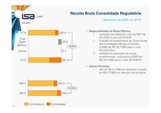 41
Receita Bruta Consolidada Regulatório
25,0
0,1
+9,8%
3T15 281,0
Disp
Rede
Elétrica
3T14 255,9
Outras
9M15
+12,6%
662,59M14
746,0
Aumento de 9,8% no 3T15
Controladora Controladas
Disponibilidade da Rede Elétrica:
i. correção monetária do ciclo da RAP de
2014/2015 para 2015/2016
ii. inclusão do recebimento do Custo Anual
das Instalações Móveis e Imóveis
(CAIMI de R$ 28,7 MM para o ciclo
2015/2016) e
iii. entrada em operação de novos
investimentos, majorando a RAP em
R$ 30,8 MM para o ciclo 2015/2016
Outras Receitas:
i. alta de R$ 0,3 MM em aluguéis e queda
de R$ 0,2 MM em serviços de terceiros
(R$ MM)
 