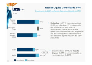 42
Crescimento de 29,2% na Receita Operacional Líquida do 3T15
Receita Líquida Consolidado IFRS
Deduções: no 3T15 houve aumento de
20,1% em relação ao 3T14, decorrente
dos tributos sobre a receita que
acompanham a variação da receita
operacional, compensado pela alíquota de
PIS e COFINS (3,65%) nas controladas
que adotam o regime tributário de lucro
presumido.
Crescimento de 24,1% na Receita
Líquida do 9M15, em comparação ao
mesmo período de 2014.
Deduções
3T15
-47,4
Receita
Bruta
3T15
504,6
Receita
Líquida
3T15
457,2
9M15 989,9
9M14 797,4
+24,1%
Controladora Controladas
(R$ MM)
 