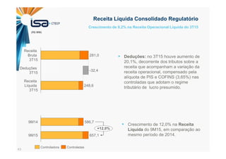 43
Crescimento de 9,2% na Receita Operacional Líquida do 3T15
Receita Líquida Consolidado Regulatório
Deduções: no 3T15 houve aumento de
20,1%, decorrente dos tributos sobre a
receita que acompanham a variação da
receita operacional, compensado pela
alíquota de PIS e COFINS (3,65%) nas
controladas que adotam o regime
tributário de lucro presumido.
Crescimento de 12,0% na Receita
Líquida do 9M15, em comparação ao
mesmo período de 2014.
Deduções
3T15
248,6
Receita
Líquida
3T15
-32,4
Receita
Bruta
3T15
281,0
9M15 657,1
+12,0%
9M14 586,7
Controladora Controladas
(R$ MM)
 