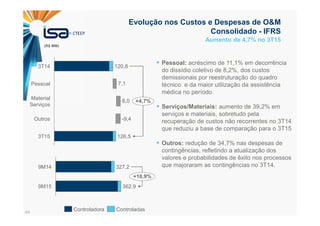 44
Evolução nos Custos e Despesas de O&M
Consolidado - IFRS
8,0
7,1
+4,7%
3T15 126,5
Outros -9,4
Material
Serviços
Pessoal
3T14 120,8
+10,9%
9M15 362,9
9M14 327,2
ControladasControladora
Aumento de 4,7% no 3T15
Pessoal: acréscimo de 11,1% em decorrência
do dissídio coletivo de 8,2%, dos custos
demissionais por reestruturação do quadro
técnico e da maior utilização da assistência
médica no período
Serviços/Materiais: aumento de 39,2% em
serviços e materiais, sobretudo pela
recuperação de custos não recorrentes no 3T14
que reduziu a base de comparação para o 3T15
Outros: redução de 34,7% nas despesas de
contingências, refletindo a atualização dos
valores e probabilidades de êxito nos processos
que majoraram as contingências no 3T14.
(R$ MM)
 