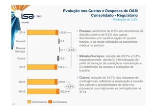 45
Evolução nos Custos e Despesas de O&M
Consolidado - Regulatório
5,8
-3,5%
3T15 134,9
Outros -8,6
Material
Serviços
-2,1
Pessoal
3T14 139,8
9M15
+5,9%
392,8
9M14 370,8
Pessoal: acréscimo de 8,9% em decorrência do
dissídio coletivo de 8,2% dos custos
demissionais por reestruturação do quadro
técnico e da maior utilização da assistência
médica no período
Material/Serviços: redução de 20,7% e 5,8%,
respectivamente, devido (i) internalização de
parte de serviços de operação e manutenção e
(ii) redefinição de escopo e condições de
trabalho
Outros: redução de 34,7% nas despesas de
contingências, refletindo a atualização e revisão
dos valores e probabilidades de êxito nos
processos que majoraram as contingências no
3T14
Redução de 3,5%
ControladasControladora
(R$ MM)
 