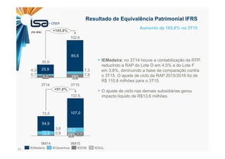 46
Resultado de Equivalência Patrimonial IFRS
IEMadeira: no 3T14 houve a contabilização da RTP,
reduzindo a RAP do Lote D em 4,5% e do Lote F
em 3,8%, diminuindo a base de comparação contra
o 3T15. O ajuste de ciclo da RAP 2015/2016 foi de
R$ 110,8 milhões para o 3T15.
O ajuste de ciclo nas demais subsidiárias gerou
impacto líquido de R$13,6 milhões.
Aumento de 185,8% no 3T15
25,9
85,6
0,7 7,8
4,3 7,3
+185,8%
3T15
102,6
1,9
3T14
35,9
5,0
IESULIEENEIEGaranhusIEMadeira
54,9
107,0
0,9
3,8 20,2
9M15
+91,0%
7,72,6
137,5
9M14
72,0
12,4
(R$ MM)
 