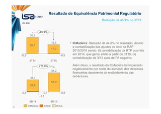 47
Resultado de Equivalência Patrimonial Regulatório
Redução de 45,9% no 3T15
30,7
17,0
-0,5-0,2
-45,9%
3T15
16,5
3T14
30,5
33,8
54,9
-1,5
-0,6-0,6 -0,1
9M14
31,7
+71,0%
9M15
54,2
IESULIENNEIEMadeira
IEMadeira: Redução de 44,6% no resultado, devido
a contabilização dos ajustes do ciclo na RAP
2015/2016 sendo: (i) contabilização da RTP ocorrida
em 2014, que gerou efeito a partir do 3T15; (ii)
contabilização de 3/12 avos de PA negativa.
Além disso, o resultado do IEMadeira foi impactado
negativamente por conta do aumento das despesas
financeiras decorrente do endividamento das
debêntures.
(R$ MM)
 
