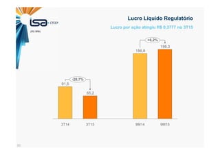 50
Lucro por ação atingiu R$ 0,3777 no 3T15
Lucro Líquido Regulatório
198,3
186,8
65,2
91,5
9M15
+6,2%
-28,7%
9M143T153T14
(R$ MM)
 