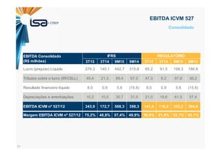 51
Consolidado
EBITDA ICVM 527
3T15 3T14 9M15 9M14 3T15 3T14 9M15 9M14
Lucro (prejuízo) Líquido 276,3 140,1 442,7 315,8 65,2 91,5 198,3 186,8
Tributos sobre o lucro (IR/CSLL) 49,4 21,3 89,4 67,0 47,3 6,2 87,8 36,2
Resultado financeiro líquido 8,0 0,9 5,6 (15,6) 8,0 0,9 5,6 (15,6)
Depreciações e amortizações 10,2 10,5 30,7 31,0 21,0 19,6 61,5 57,4
EBITDA ICVM nº 527/12 343,9 172,7 568,3 398,3 141,4 118,2 353,2 264,8
Margem EBITDA ICVM nº 527/12 75,2% 48,8% 57,4% 49,9% 56,9% 51,9% 53,7% 45,1%
REGULATÓRIOEBITDA Consolidado
(R$ milhões)
IFRS
 