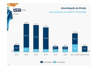 53
Disponibilidade em 30/09/15: R$ 542,5MM
Amortização da Dívida
40,7 26,4
69,052,9
207,3
210,7
190,4
24,1 22,0
95,8
47,8
26,326,326,3 4,69,6
2017
237,1
2016
248,0
2015
62,5
2026 a 2030
52,4
2021 a 2025
164,8
2020
48,3
2019
50,4
2018
216,7
ControladasControladora
(R$ MM)
 
